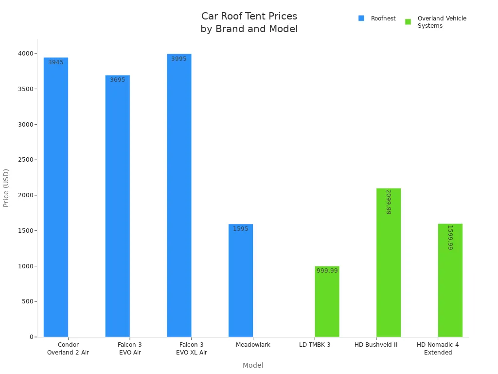 Bar chart comparing prices of car roof tents by model and brand