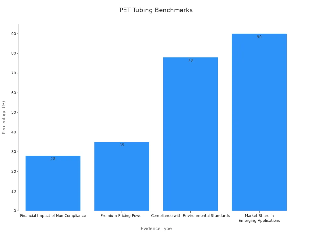 Bar chart displaying PET tubing quality benchmarks with percentages