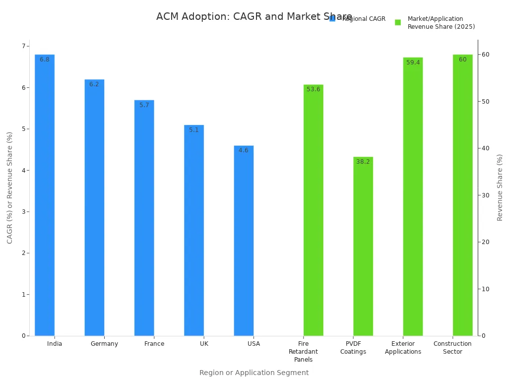 Bar charts showing regional CAGR and market share for aluminum composite material applications