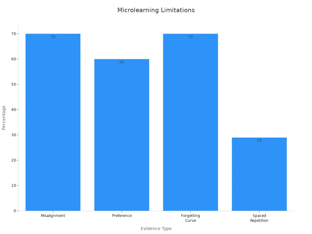 A bar chart showing evidence type and statistics on microlearning limitations