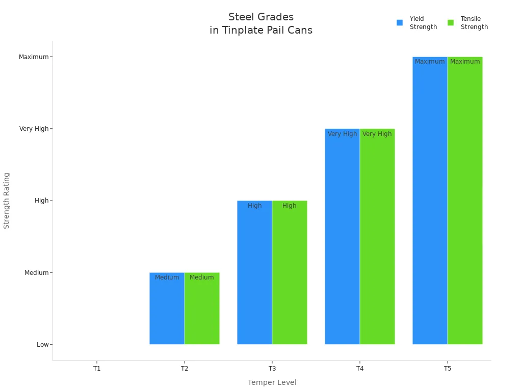 Bar chart comparing yield and tensile strength across steel temper levels for tinplate pail cans