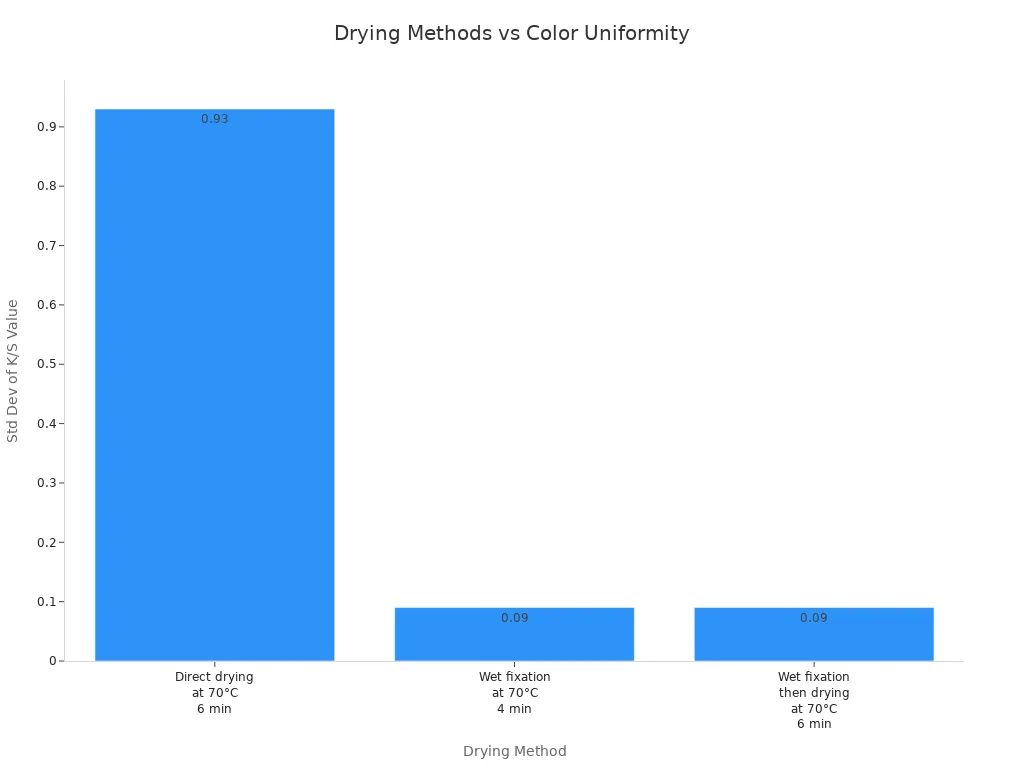 ਸਕੂਲ ਵਰਦੀ ਦੇ ਕੱਪੜੇ ਦੇ ਰੰਗ ਦੀ ਇਕਸਾਰਤਾ 'ਤੇ ਸੁਕਾਉਣ ਦੇ ਤਰੀਕਿਆਂ ਅਤੇ ਉਨ੍ਹਾਂ ਦੇ ਪ੍ਰਭਾਵ ਦੀ ਤੁਲਨਾ ਕਰਦਾ ਬਾਰ ਚਾਰਟ