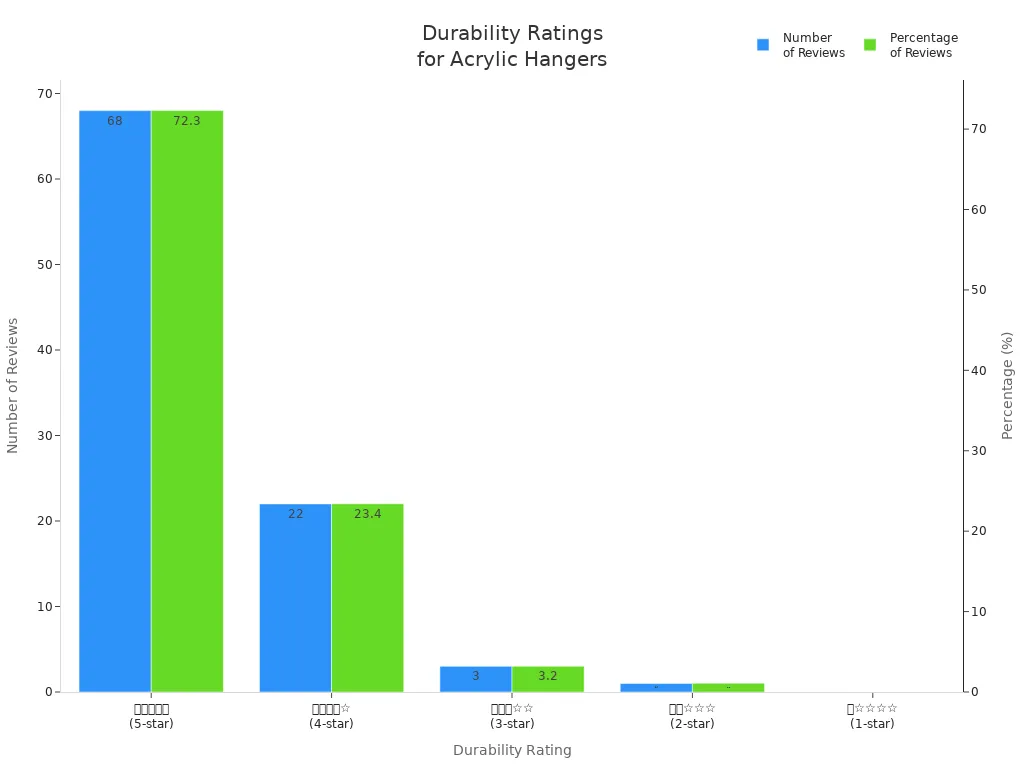 Bar chart showing durability ratings distribution for acrylic clothes hangers
