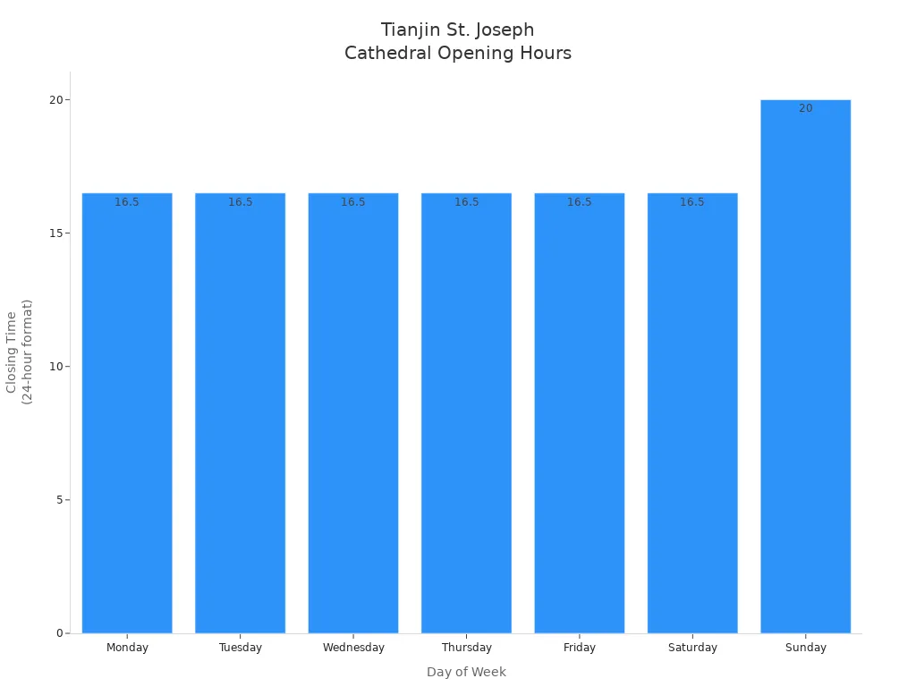 Bar chart showing closing times for Tianjin St. Joseph Cathedral by day