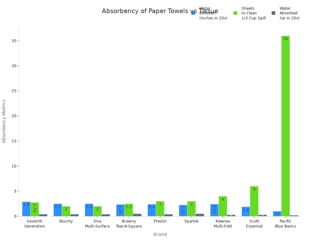 Grouped bar chart comparing absorbency rates of leading paper towel and tissue brands across three metrics.