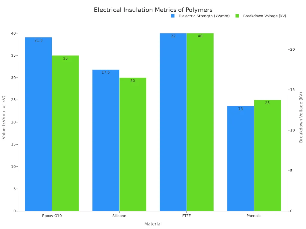 Bar chart comparing dielectric strength and breakdown voltage of four polymers