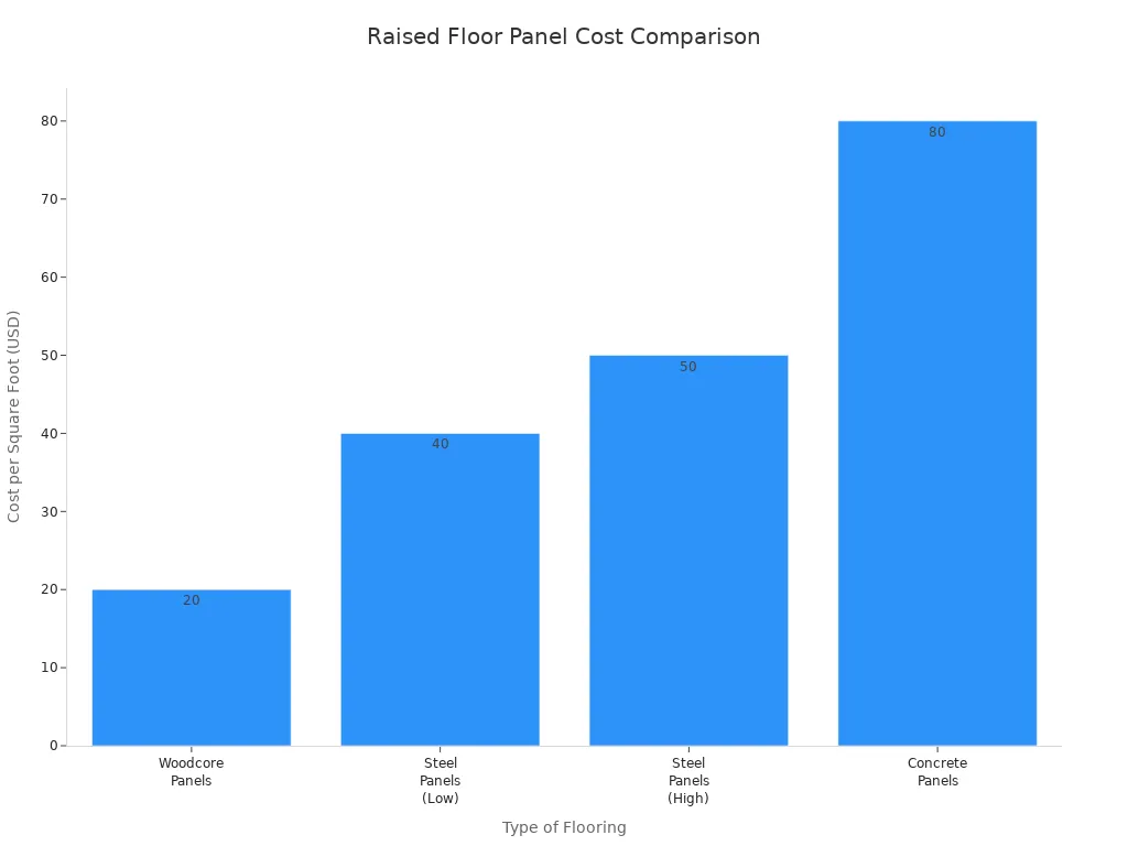 Bar chart comparing cost per square foot of woodcore, steel, and concrete raised floor panels