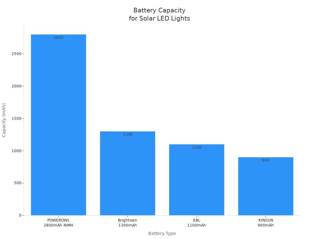 Bar chart comparing battery capacities for outdoor solar-powered LED lighting systems