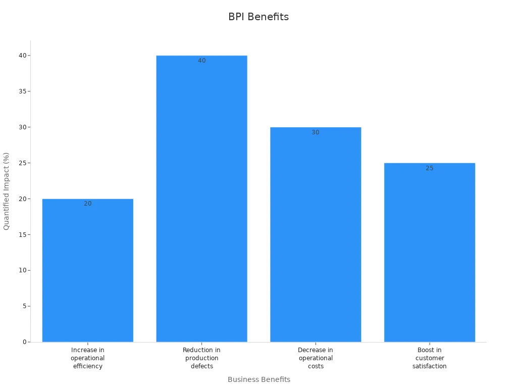 A bar chart showing quantified impacts of business process improvement benefits