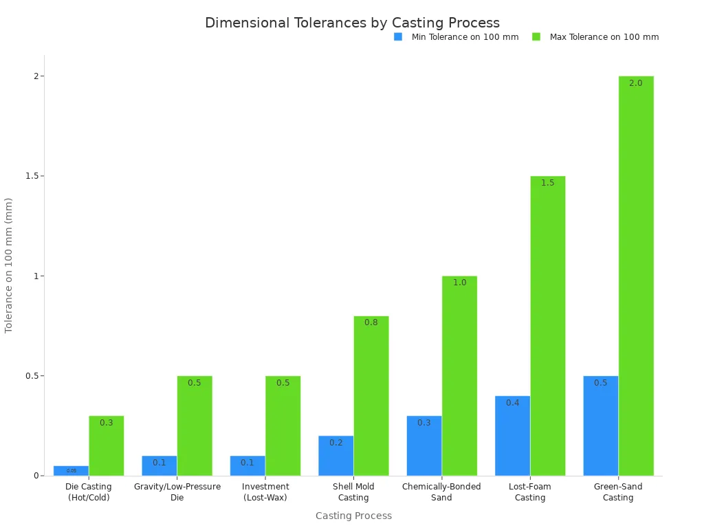 A bar chart comparing the minimum and maximum dimensional tolerances on 100 mm for various casting processes, showing die casting has the tightest tolerances.