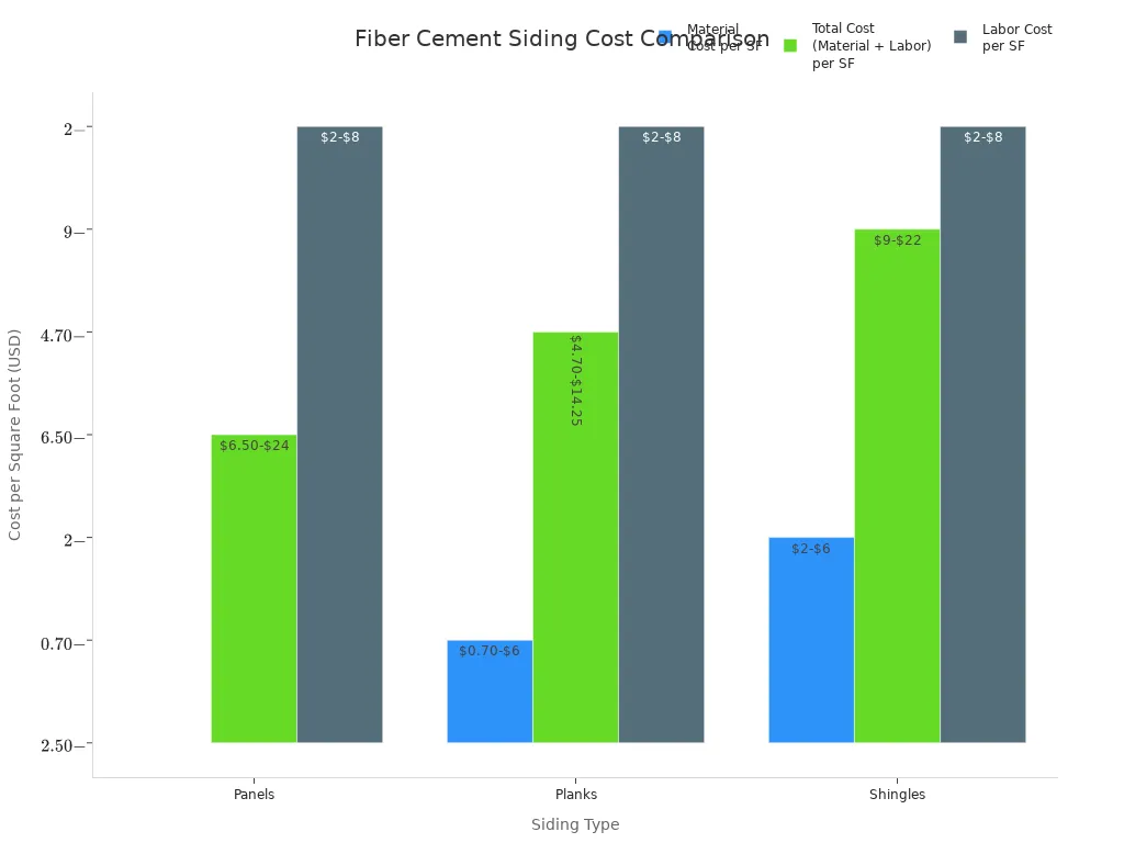 Bar chart comparing material, labor, and total costs per square foot for panels, planks, and shingles fiber cement siding. Bar chart comparing material, labor, and total costs per square foot for panels, planks, and shingles fiber cement siding.