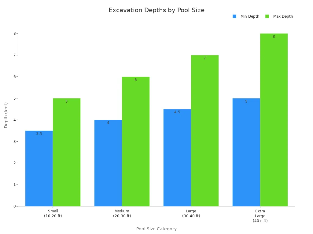 Bar chart showing minimum and maximum excavation depths for different fiberglass pool sizes