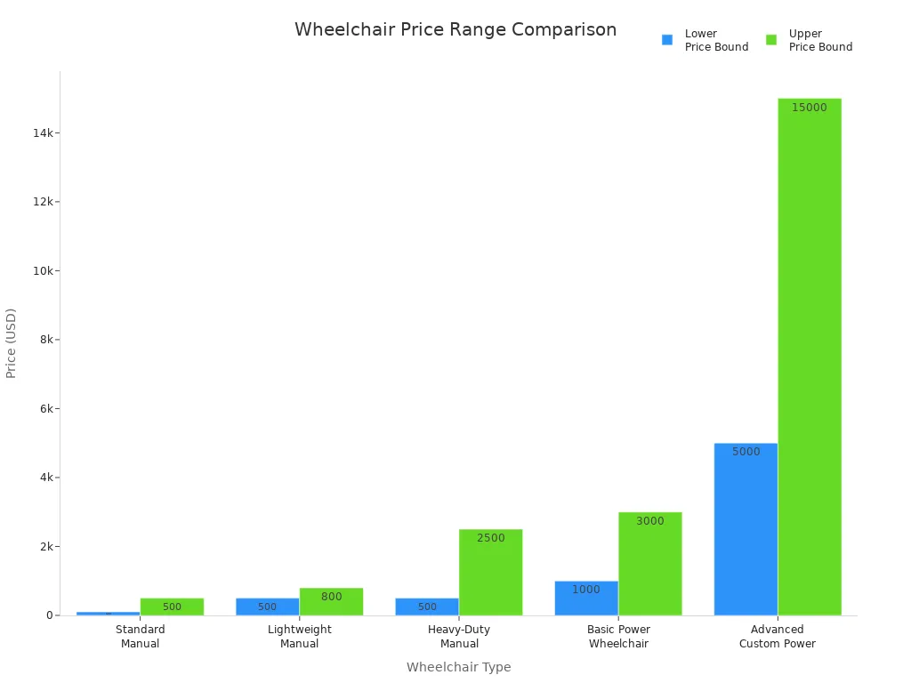 Bar chart comparing price ranges of manual and motorized wheelchairs