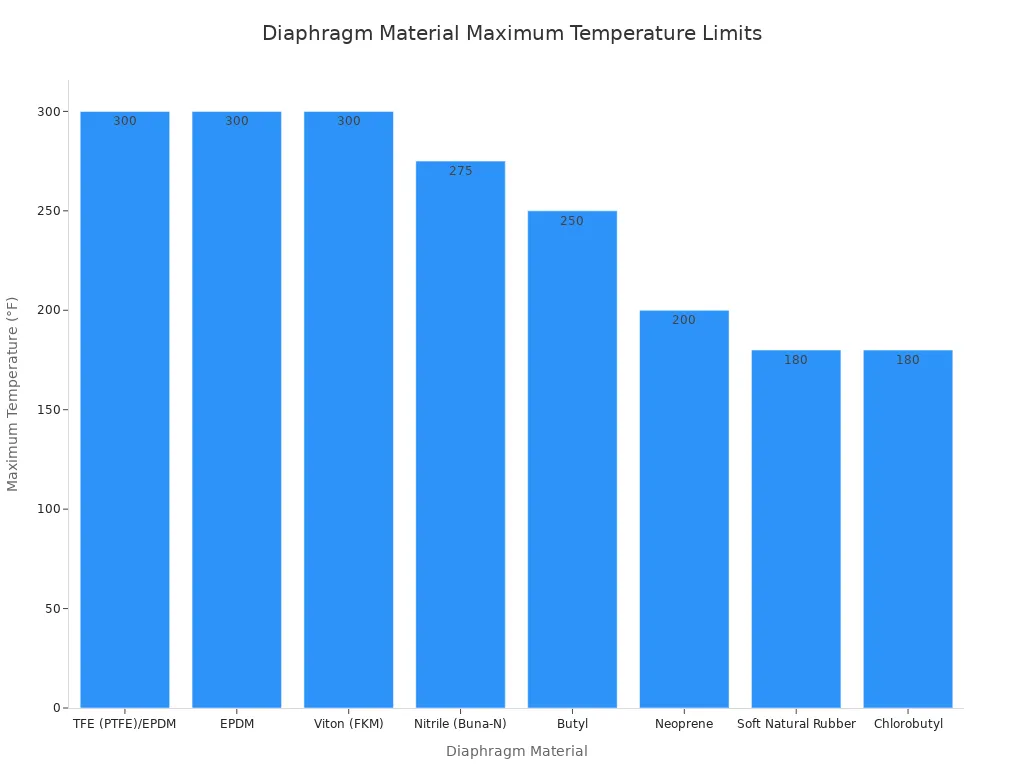 Bar chart comparing maximum temperature limits of diaphragm materials used in pneumatic control valves.