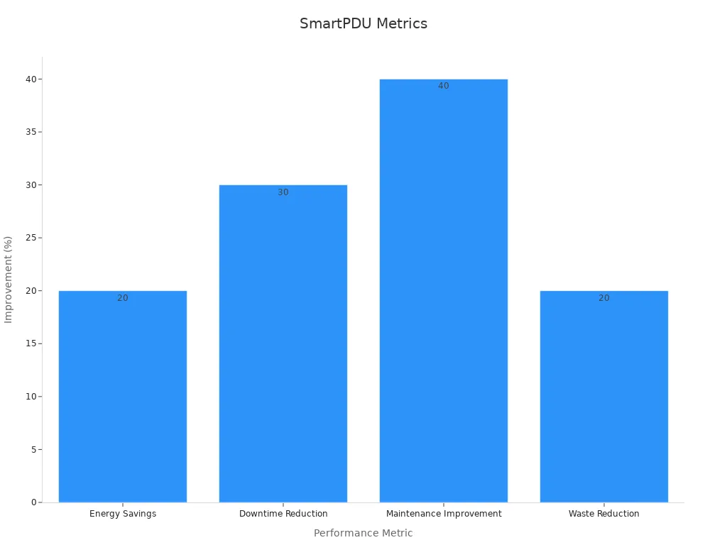 Bar chart showing smart PDU performance metrics including energy savings, downtime reduction, maintenance improvement, and waste reduction