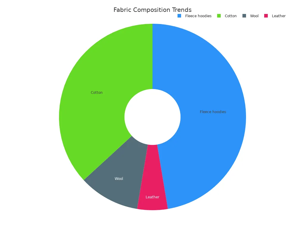 A pie chart showing the percentage composition of fleece hoodies, cotton, wool, and leather in the sweatshirt market.