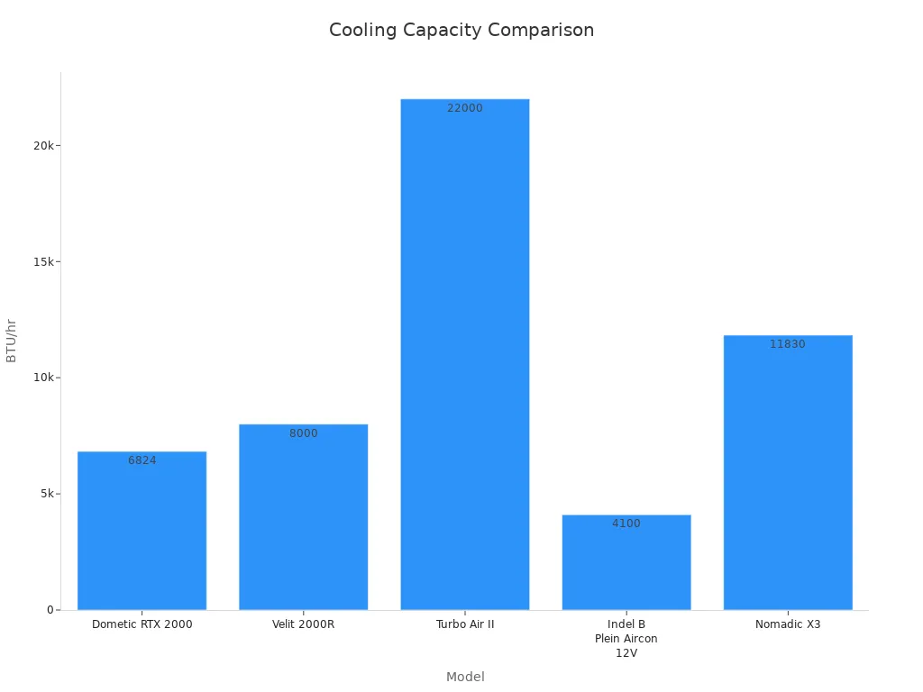 Bar chart comparing cooling capacity among five DC air conditioning models for off-grid applications