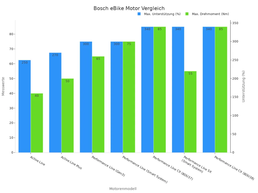 Balkendiagramm Bosch eBike mit Statistikbelegen