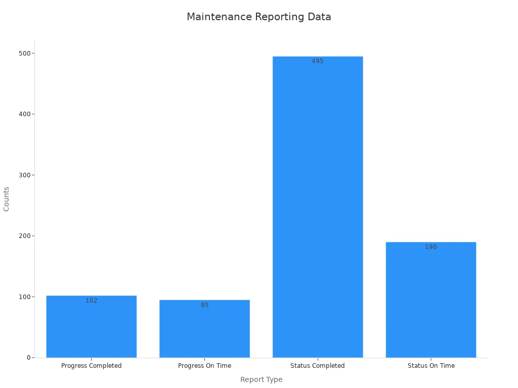 Bar chart showing counts for progress and status reports in maintenance reporting