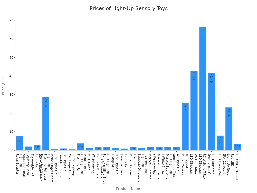 Bar chart comparing prices of light-up sensory toys for holiday gifts