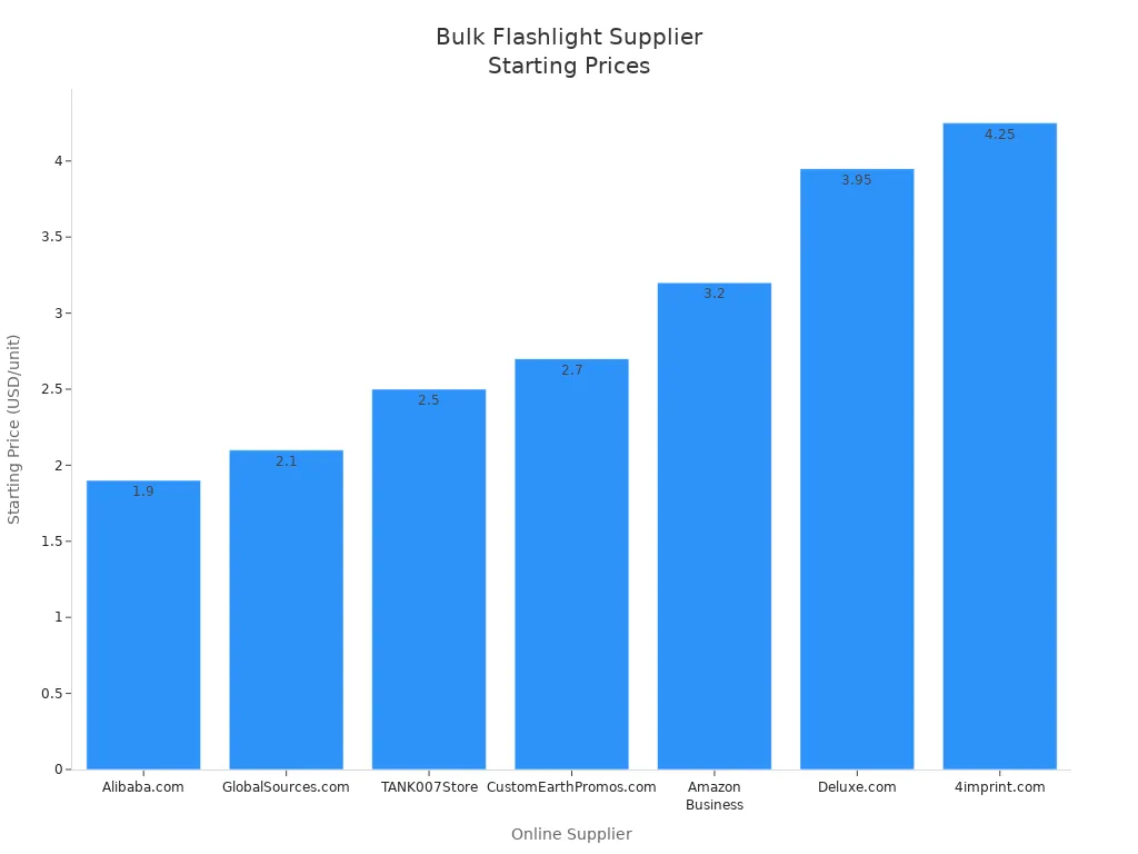 Bar chart comparing starting bulk prices of flashlights across online suppliers