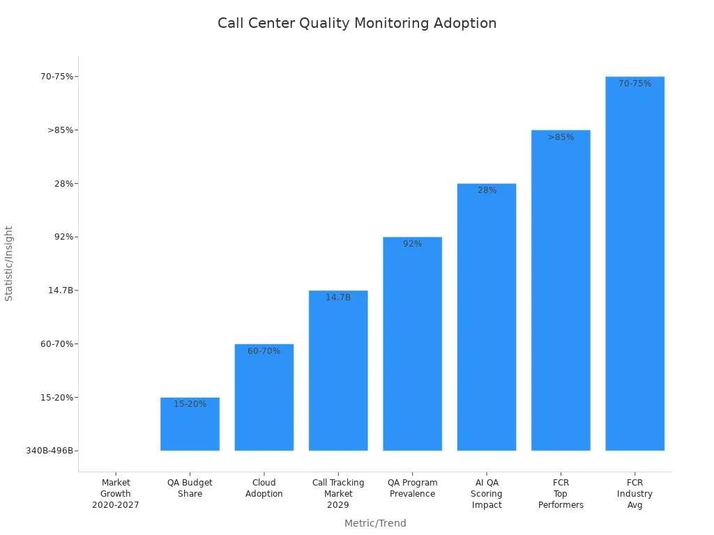 Bar chart comparing global call center quality monitoring adoption and impact metrics