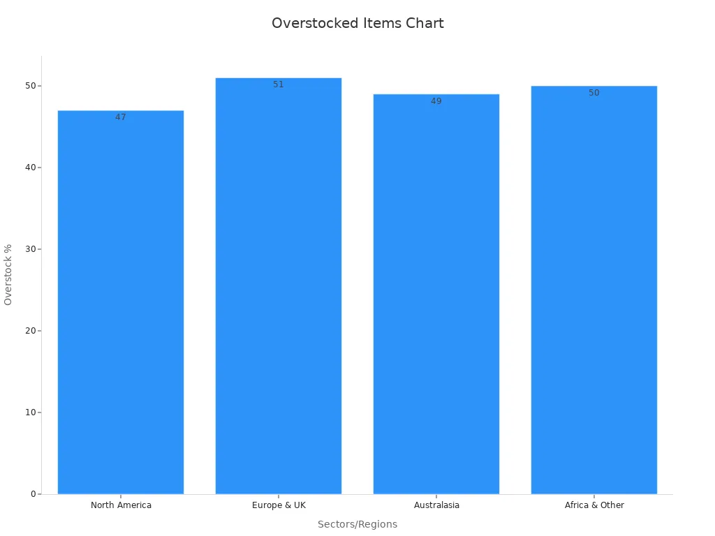 Bar chart showing overstock percentages across retail sectors