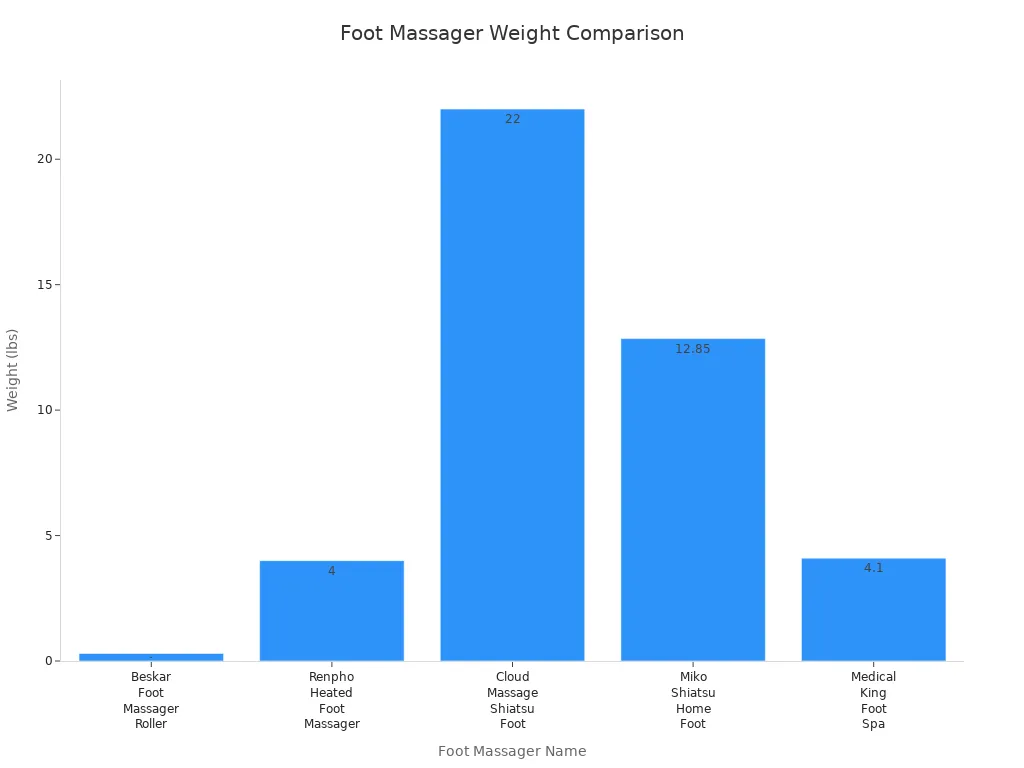 Bar chart comparing the weight of portable foot massagers with balls