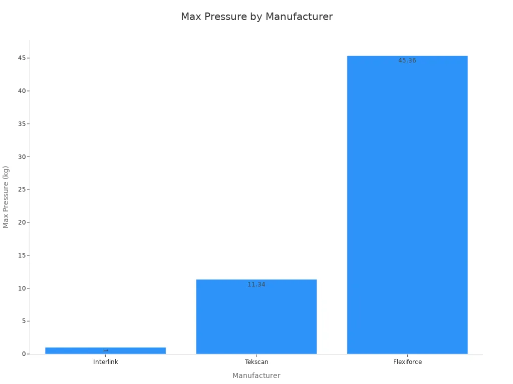 Bar chart comparing max pressure ratings of force sensitive resistors by manufacturer
