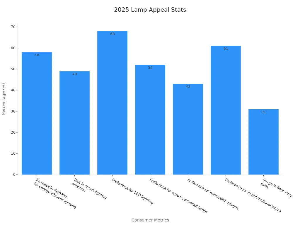 Bar chart showing consumer preference percentages for 7 modern floor lamps in 2025
