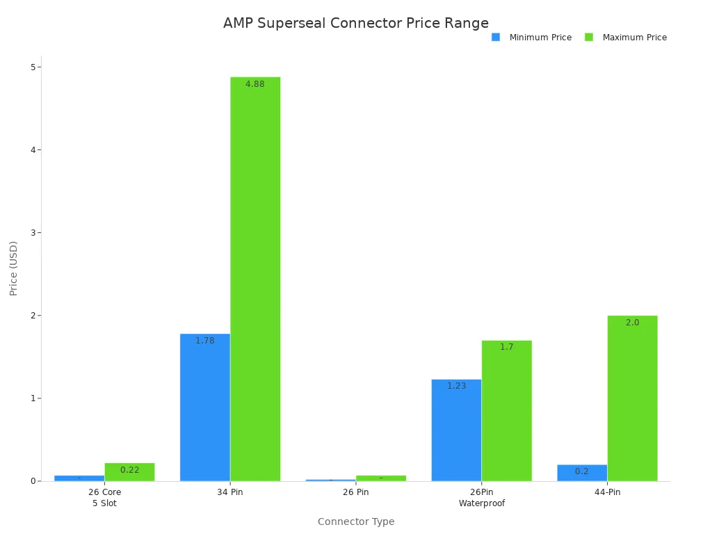Staafdiagram waarin de minimum- en maximumprijzen voor AMP Superseal-connectoren worden vergeleken