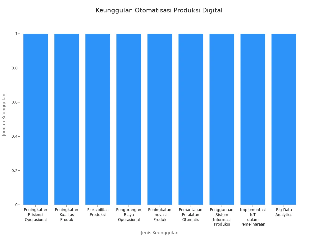 Diagram batang yang menunjukkan berbagai keunggulan otomatisasi proses produksi dengan solusi digital seperti FineReport