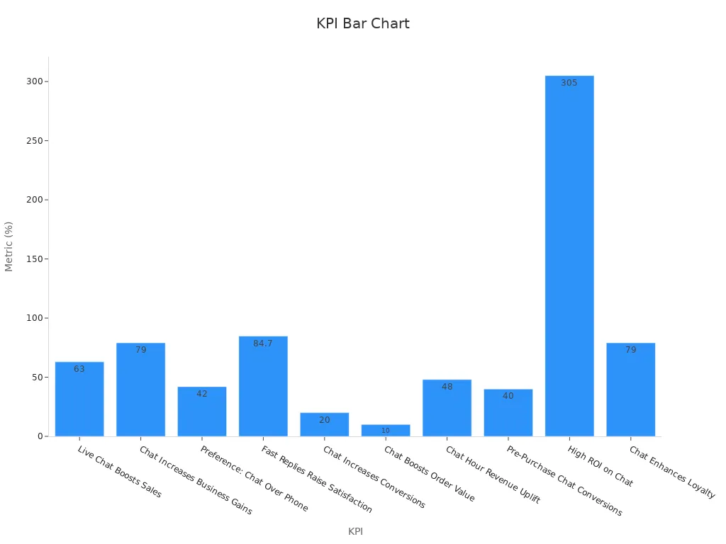 Bar chart showing key KPI percentages from live chat data