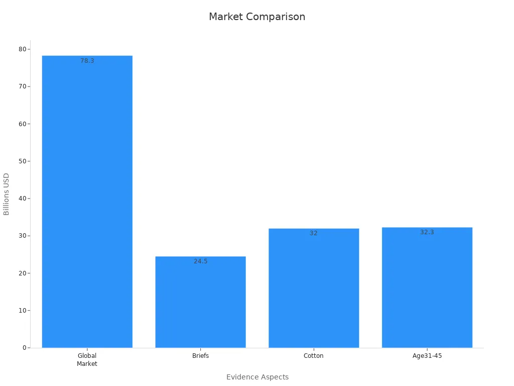 Bar chart comparing 2024 market values for global market, briefs, cotton and age demographic in men'
               720