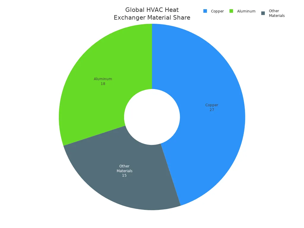 Pie chart showing market share of copper, aluminum, and other materials in global HVAC heat exchangers