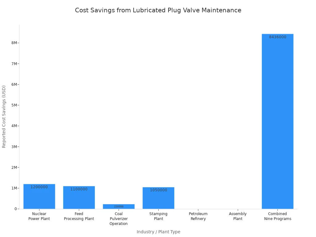 Bar chart showing reported cost savings by industry from plug valve maintenance programs