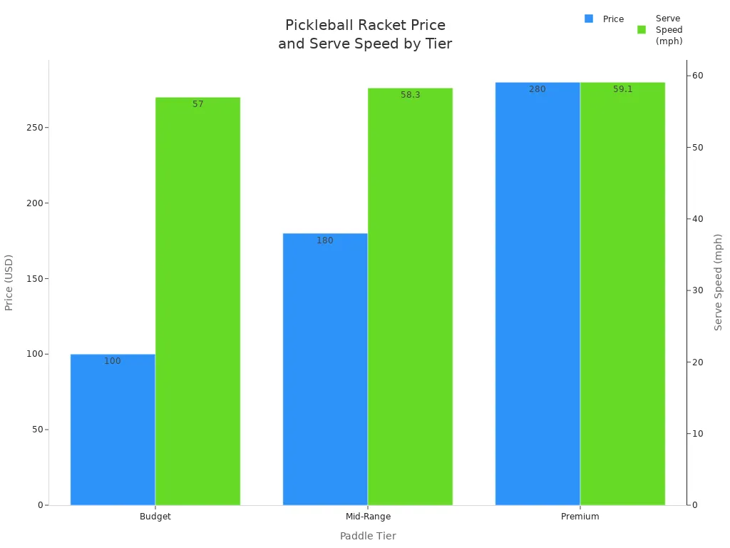 Bar chart comparing price and serve speed for budget, mid-range, and premium pickleball rackets