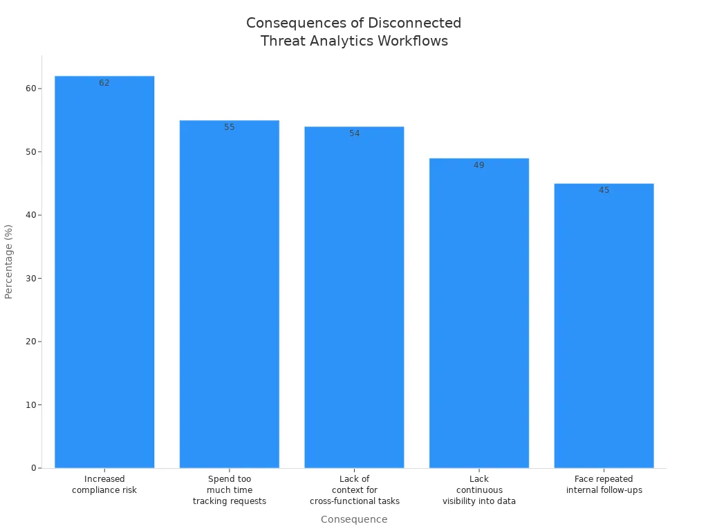 Bar chart showing percentages for consequences of disconnected threat analytics workflows