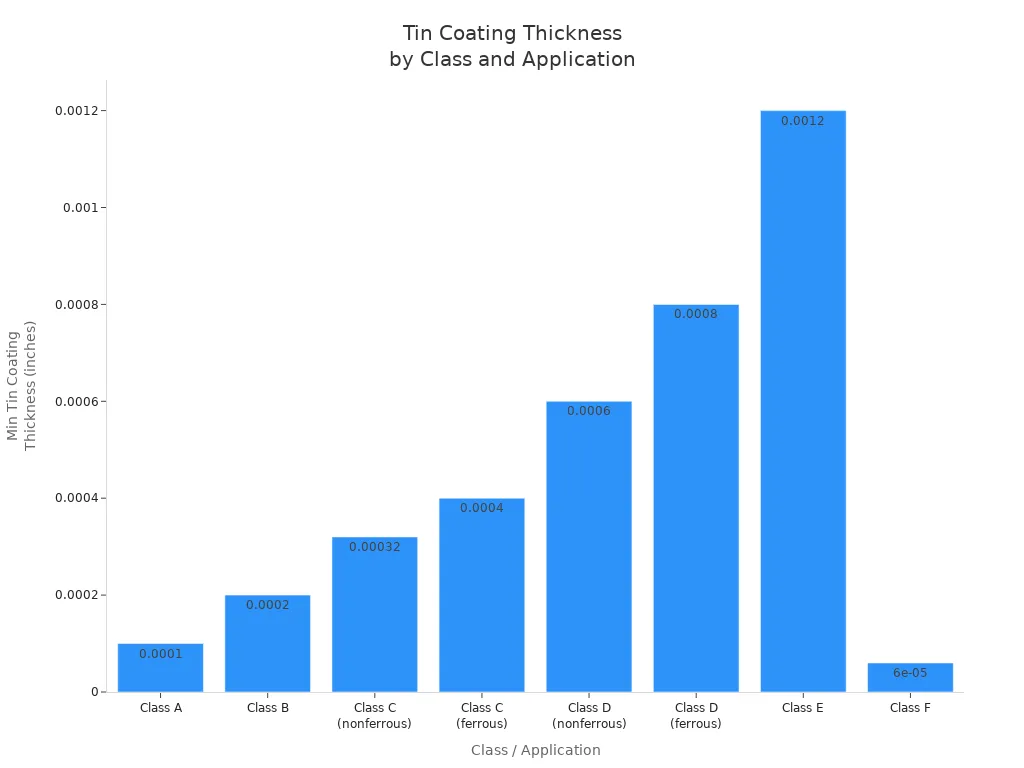 Bar chart comparing minimum tin coating thickness for each class and application in electrolytic tinplate standards.