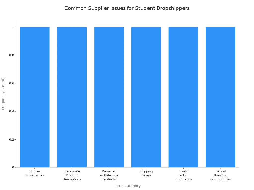 Bar chart showing common supplier-related issues faced by student dropshippers