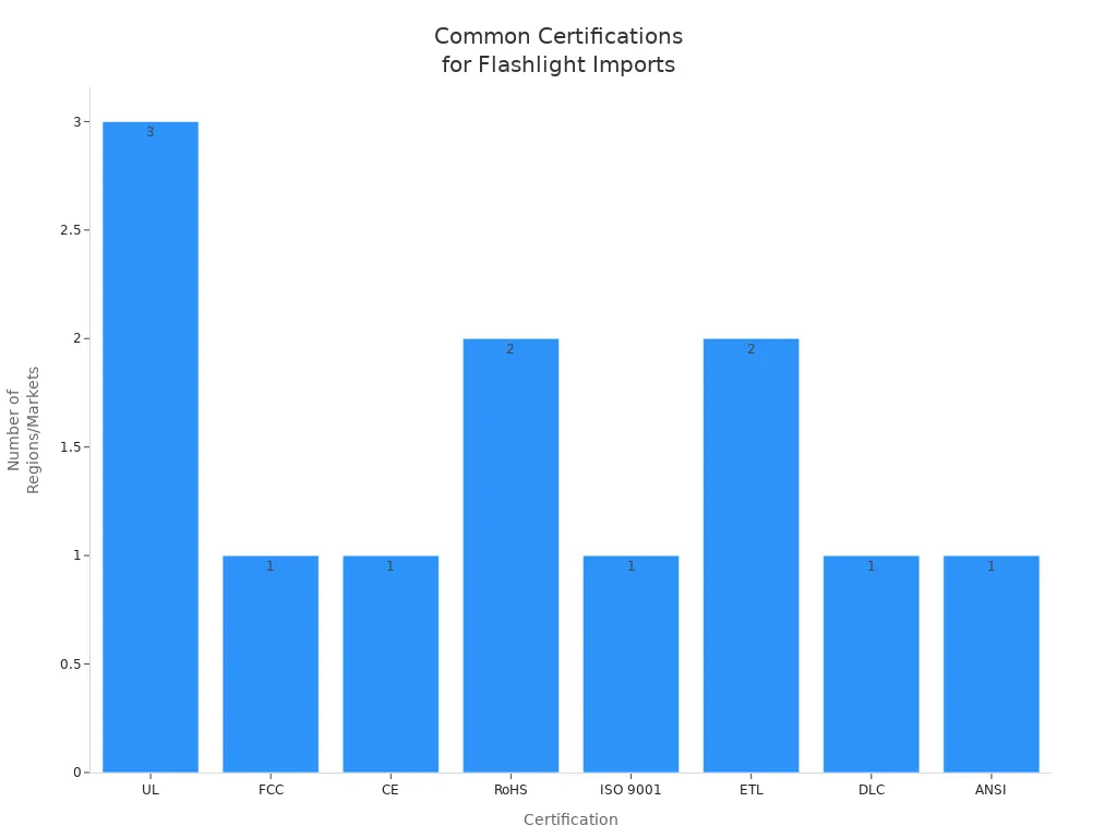 Bar chart showing the most common international certifications required for flashlight imports.