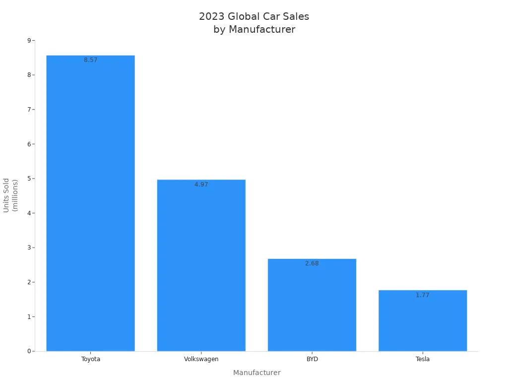 Bar chart comparing 2023 global car sales for Toyota, Volkswagen, BYD, and Tesla