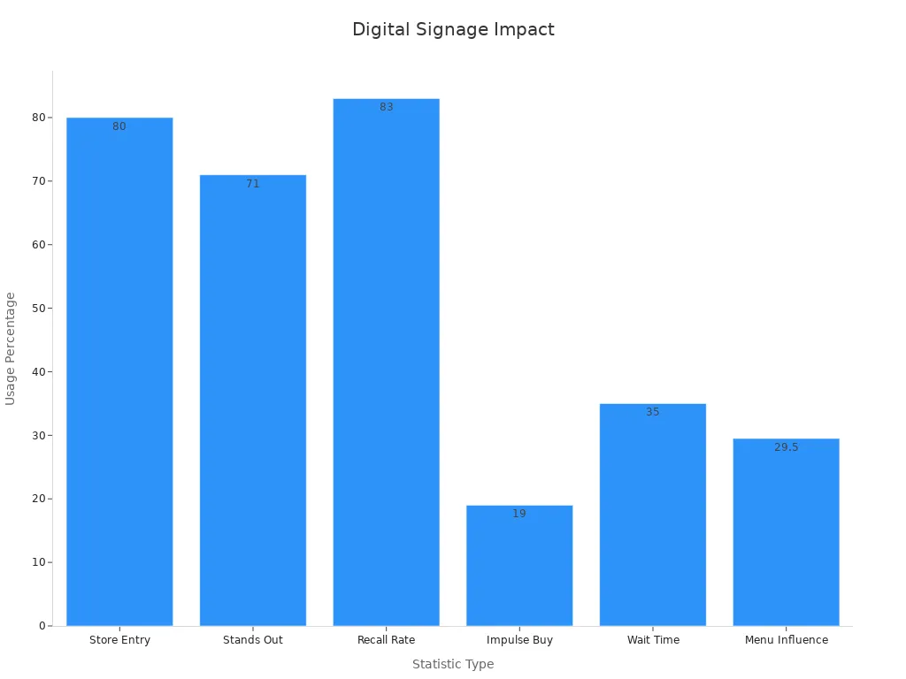 Bar chart showing digital signage usage statistics
