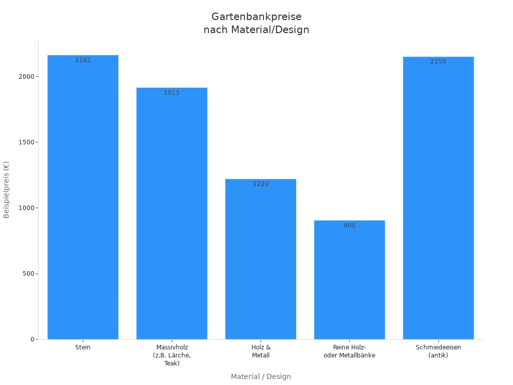 Balkendiagramm der Gartenbankpreise für verschiedene Materialien und Designs