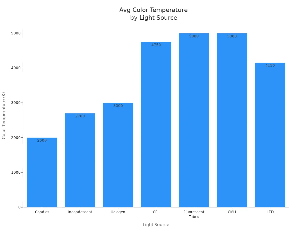 Bar chart comparing average color temperature of various light sources