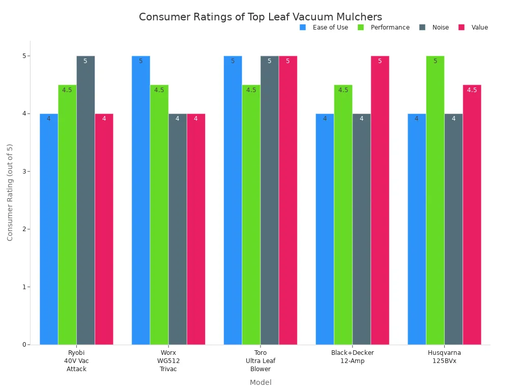 Grouped bar chart comparing consumer ratings for ease of use, performance, noise, and value across top-rated leaf vacuum mulchers for small yards.