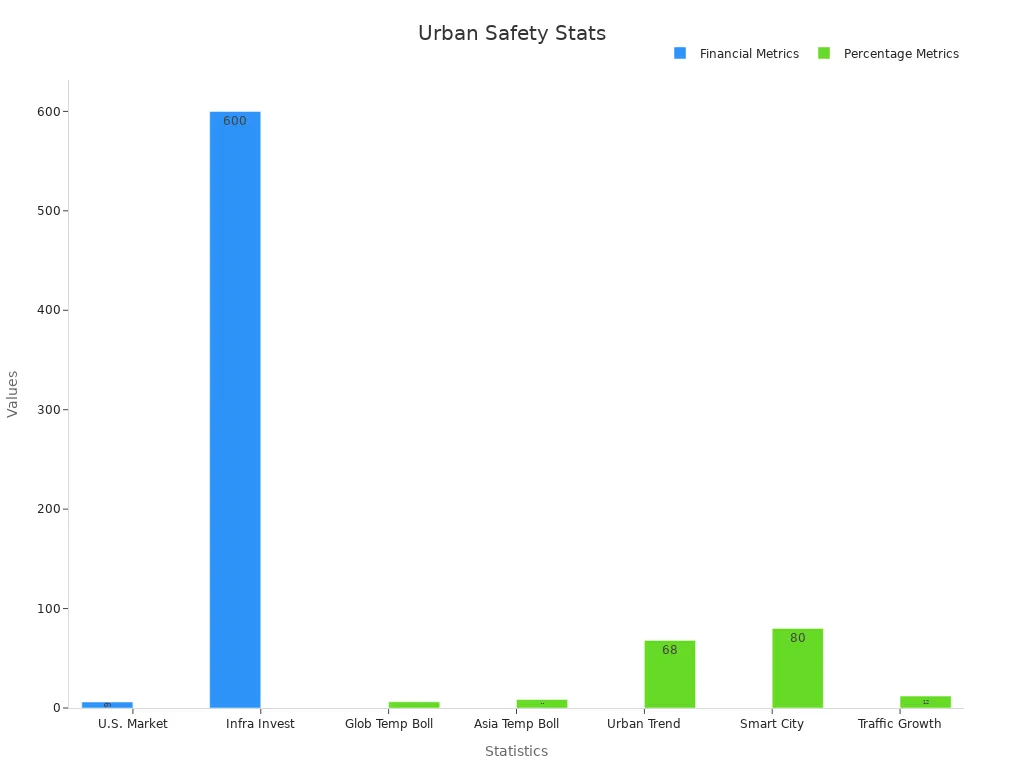 Bar chart showing financial and percentage metrics for urban safety improvement.