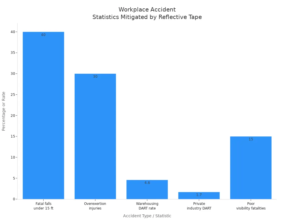 Bar chart showing workplace accident statistics that can be reduced by reflective tape