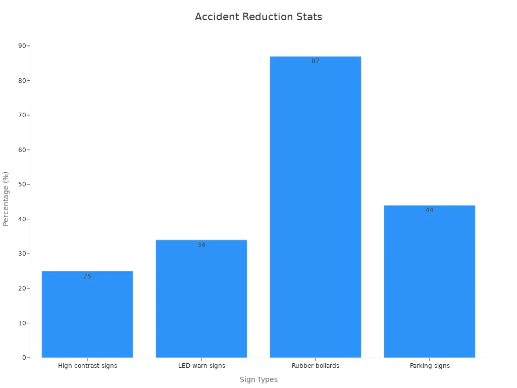 Bar chart showing accident reduction percentages from reflective signage