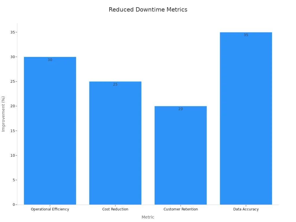 Bar chart showing telecom metrics with percentage improvements